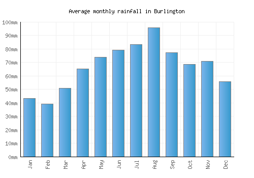 Burlington monthly rainfall chart (mm)