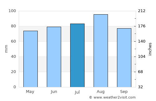 Burlington average rain in July