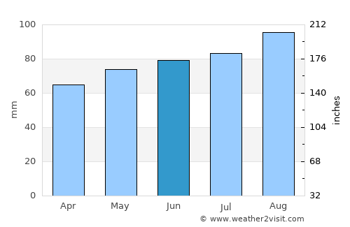 Burlington average rain in June