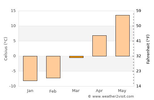 Burlington average temperature in March