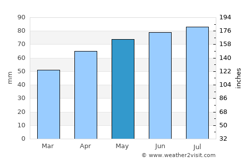 Burlington average rain in May