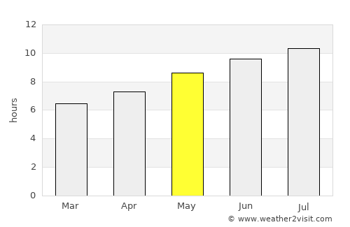 Burlington average rain in May