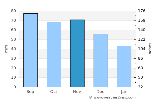 Burlington average rain in November