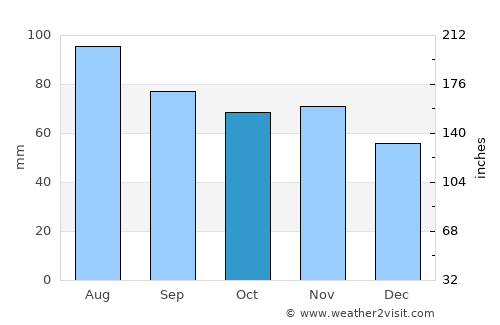 Burlington average rain in October