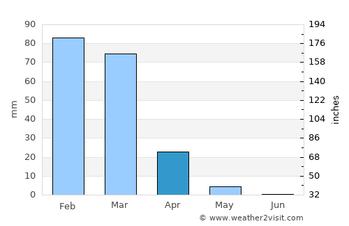 Burmā average rain in April