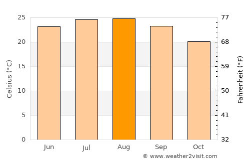 Burmā average temperature in August