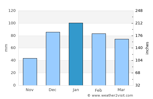 Burmā average rain in January