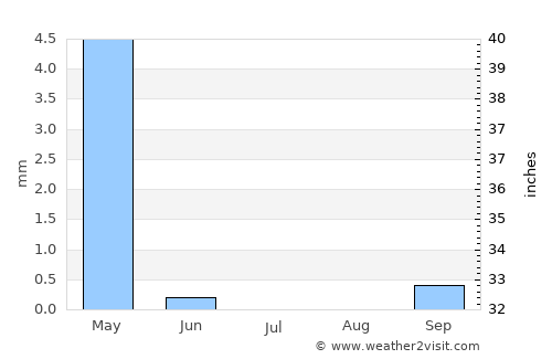 Burmā average rain in July