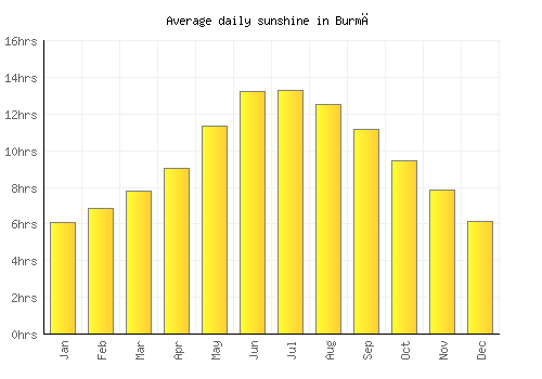 Burmā average daily sunshine chart