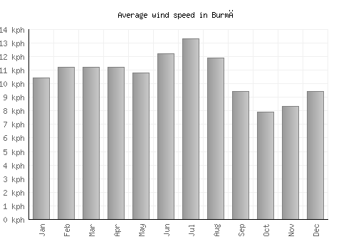 Burmā average winspeed by month (km/h)