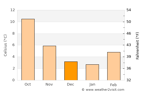 Burnaby average temperature in December
