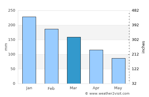 Burnaby average rain in March