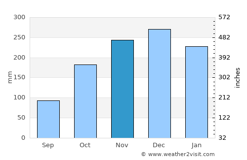 Burnaby average rain in November