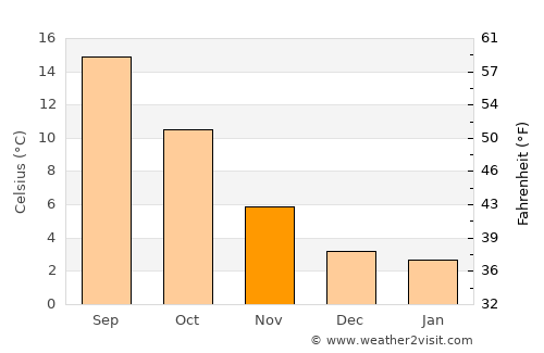 Burnaby average temperature in November