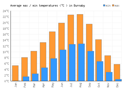 Burnaby average minimum / maximum temperatures (Celsius)