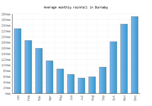 Burnaby monthly rainfall chart (mm)