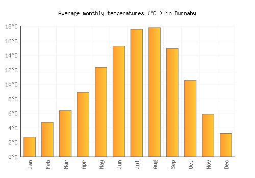 Burnaby average temperature chart (Celsius)
