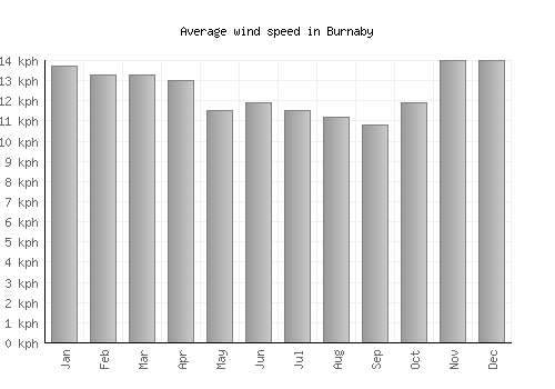 Burnaby average winspeed by month (km/h)