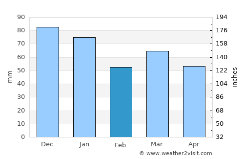 Burnage average rain in February