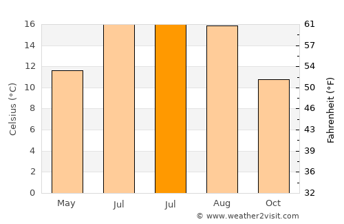 Burnage average temperature in July