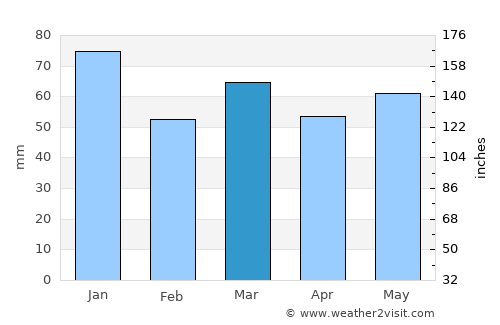 Burnage average rain in March