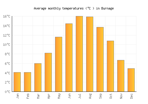 Burnage average temperature chart (Celsius)