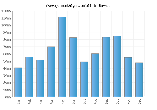 Burnet monthly rainfall chart (mm)
