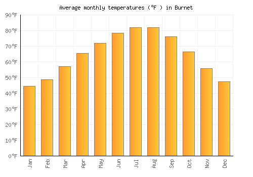 Burnet average temperature chart (Fahrenheit)
