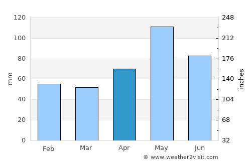 Burnet average rain in April