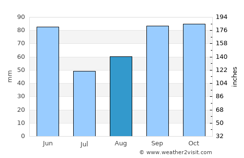 Burnet average rain in August