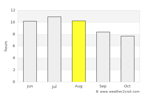 Burnet average rain in August