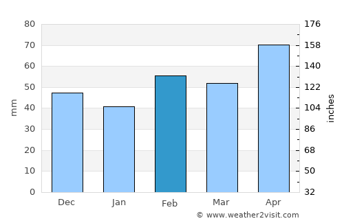 Burnet average rain in February