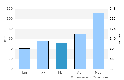 Burnet average rain in March