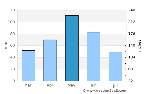 Burnet average rain in May