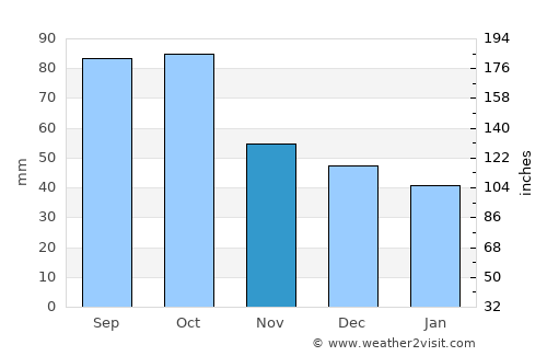Burnet average rain in November