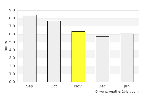 Burnet average rain in November
