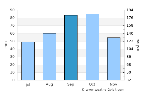 Burnet average rain in September