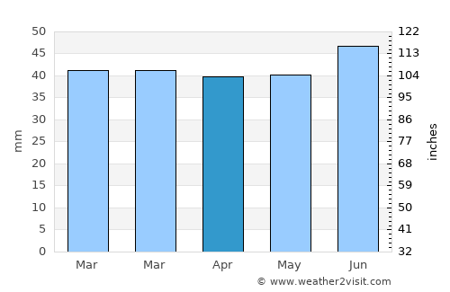 Burnham on Crouch average rain in April