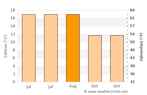 Burnham on Crouch average temperature in August