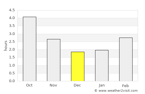 Burnham on Crouch average rain in December