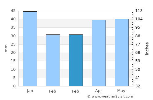 Burnham on Crouch average rain in February
