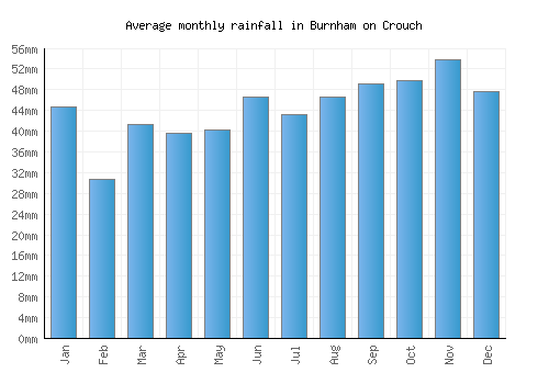Burnham on Crouch monthly rainfall chart (mm)