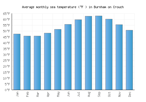 Burnham on Crouch average sea temperature chart (Fahrenheit)