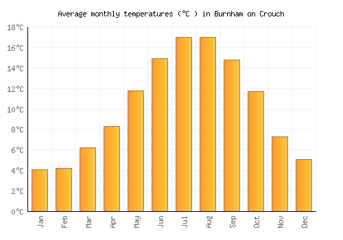 Burnham on Crouch average temperature chart (Celsius)