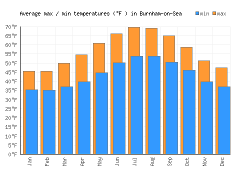 Burnham-on-Sea average minimum / maximum temperatures (Fahrenheit)