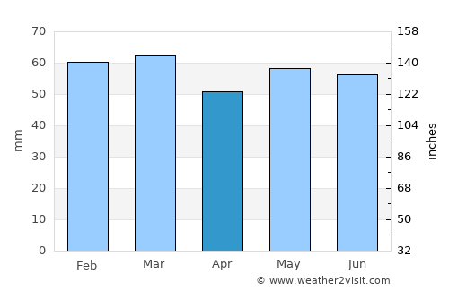 Burnham-on-Sea average rain in April