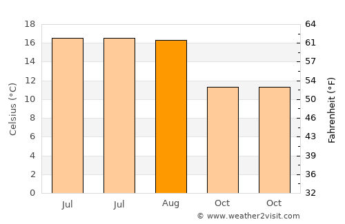 Burnham-on-Sea average temperature in August