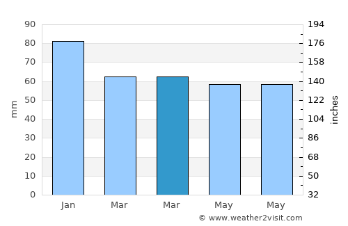 Burnham-on-Sea average rain in March