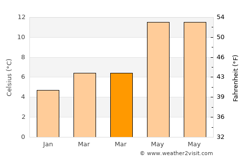 Burnham-on-Sea average temperature in March