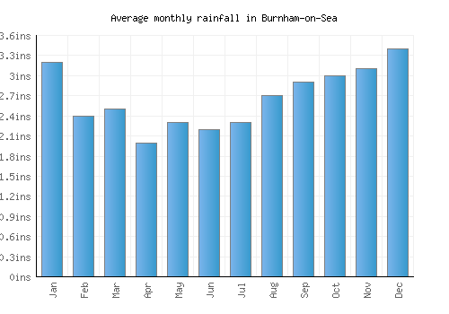 Burnham-on-Sea monthly rainfall chart (inches)